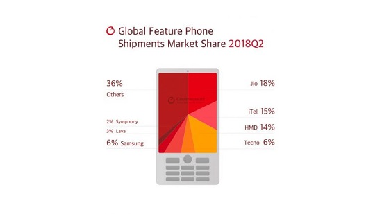 China dominates feature phone shipments globally